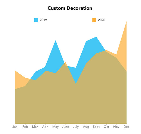 custom decoration year over year comparison for jupmode 